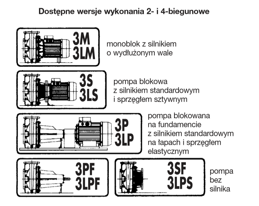 Dostępne wersje wykonania 2- i 4-biegunowe